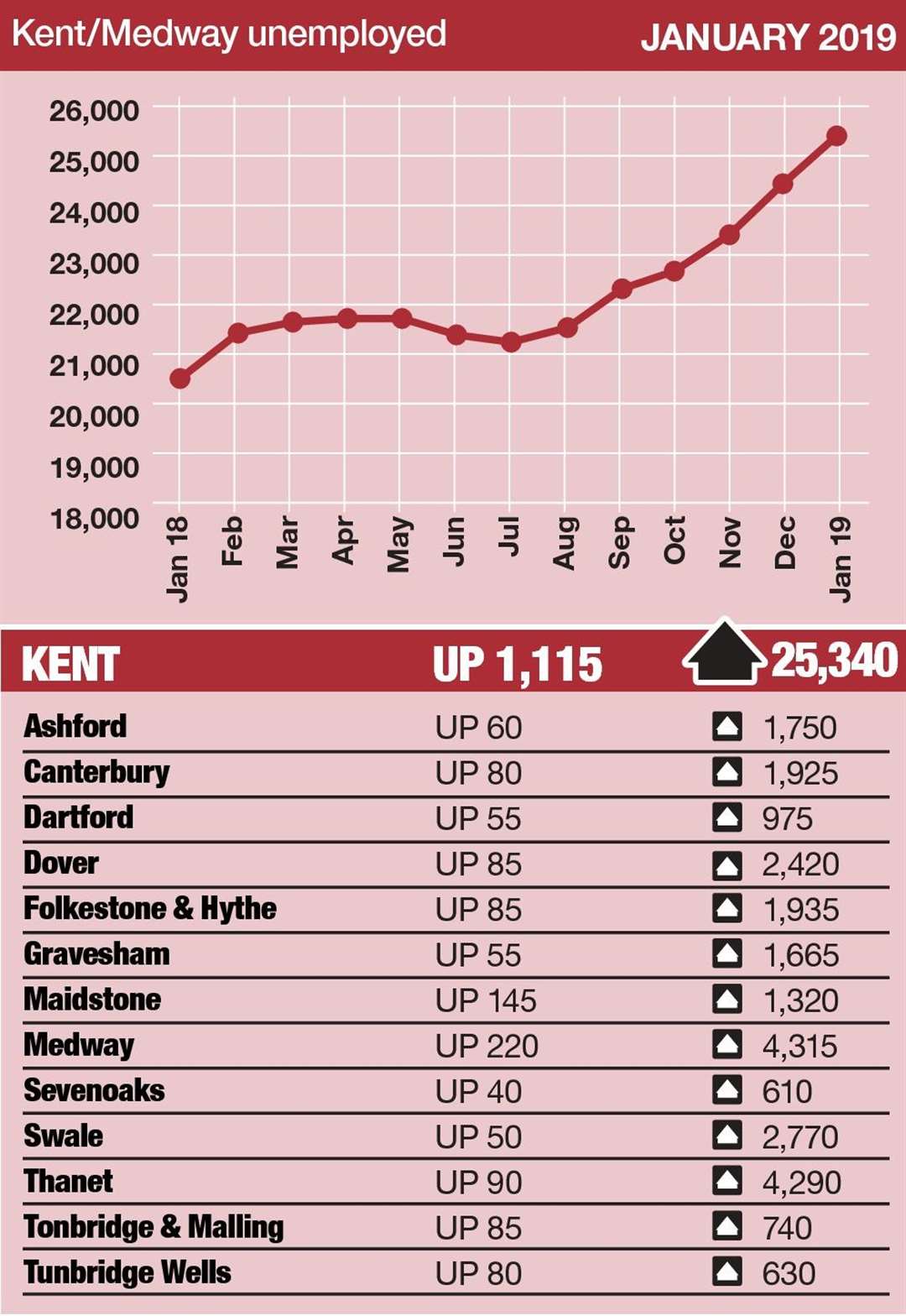 The number of people on unemployment-related benefits has increased in Kent (7283276)