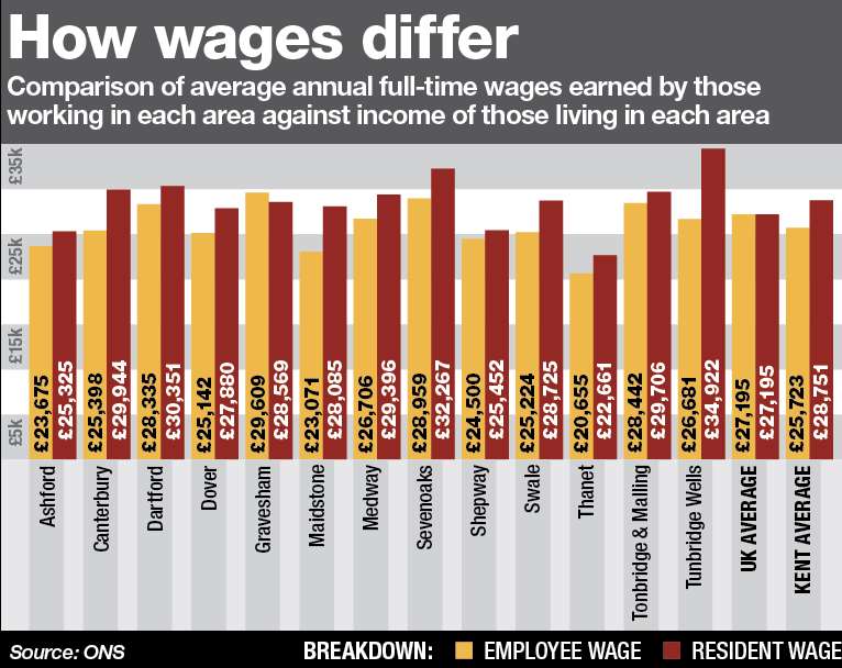 Maidstone wages are the second worst in the county with only employees in Thanet paid less