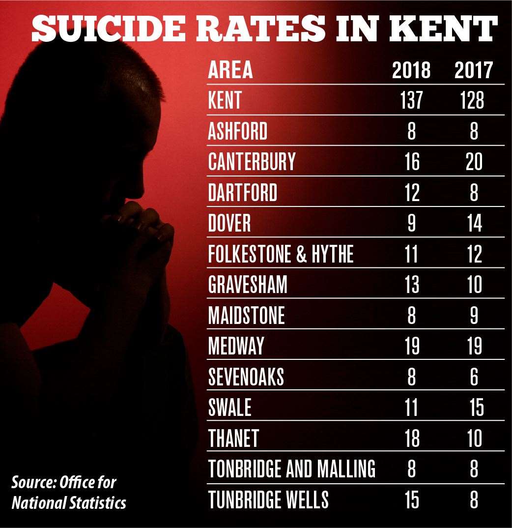 The number of recorded suicides around Kent and Medway for 2018 and 2017 (16367454)