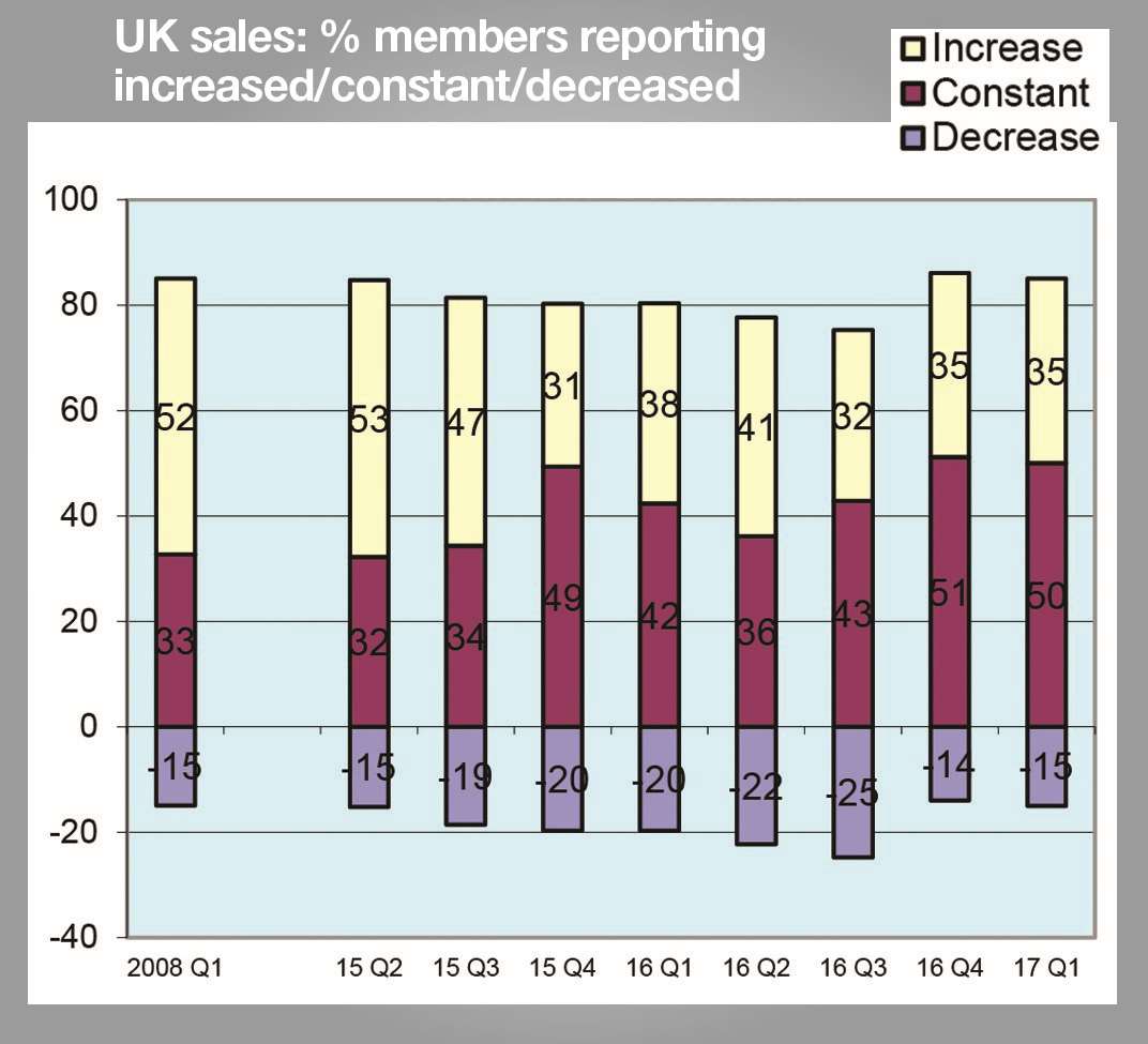 More than a third of firms reported improved domestic sales
