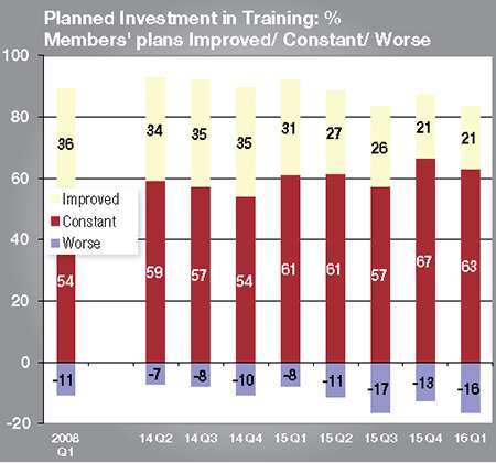 More businesses are cutting investment in training