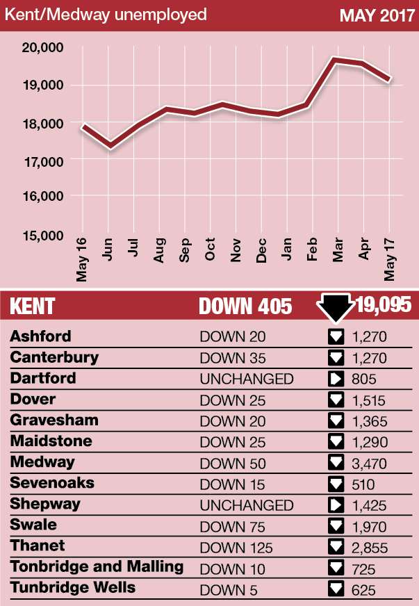 The claimant count in Kent is down for the second straight month