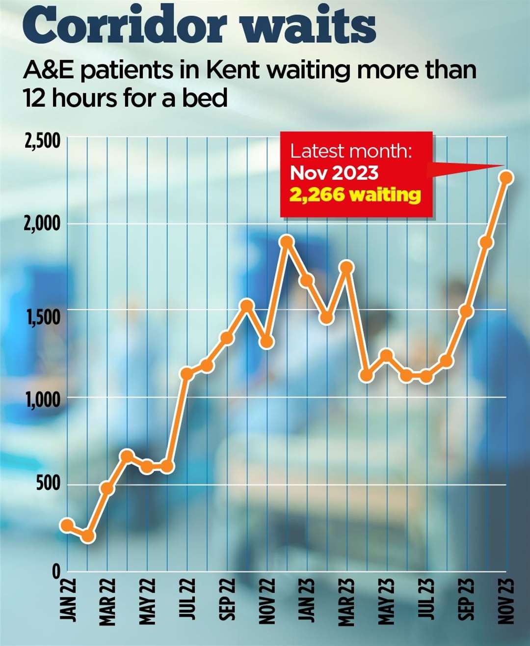 Corridor waits of 12 hours or more at Kent's hospitals have reached their highest level on record