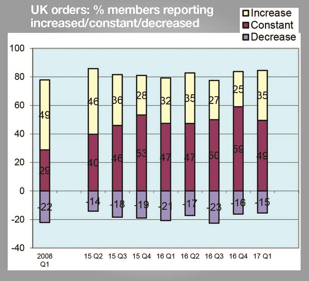 The proportion of firms with improved UK orders grew 10 points in the last quarter