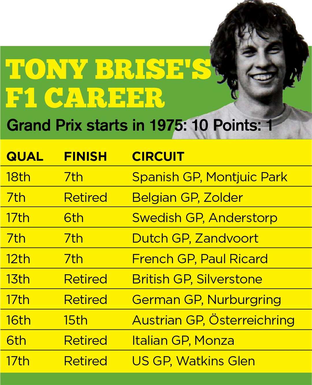 Brise's all-too-brief F1 career was full of highs and lows. He achieved his only point at the Swedish GP but other races with Embassy Hill featured difficult qualifying sessions and retirements