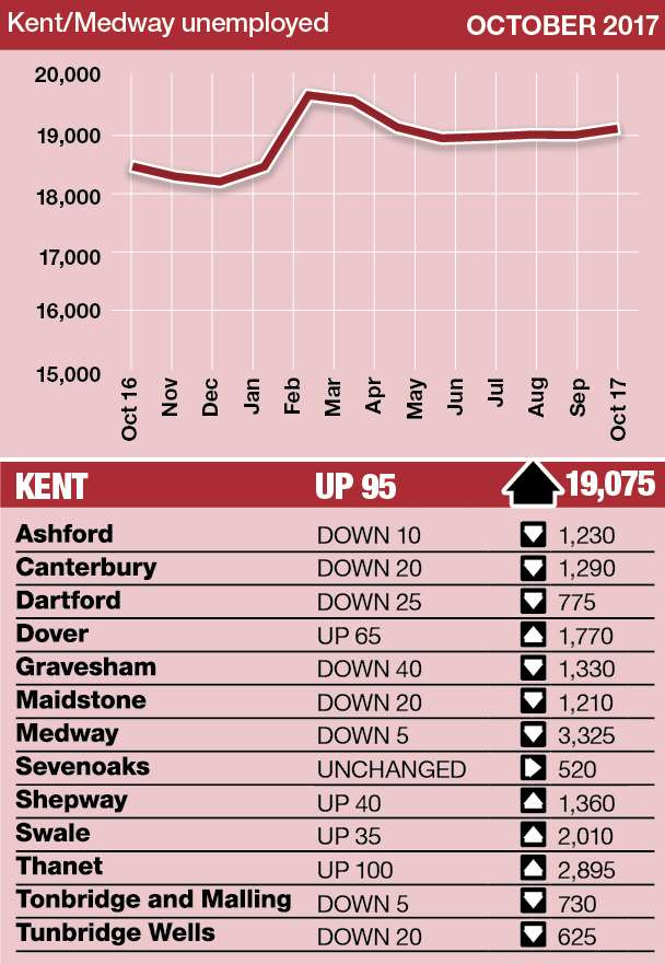 Unemployment benefit claimants in Kent are on the rise