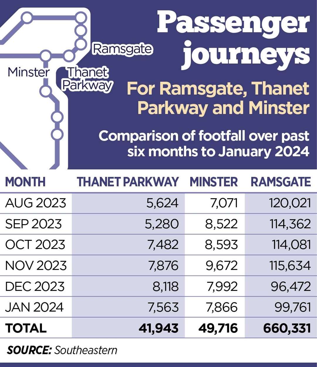 The number of passenger journeys at Thanet Parkway, Minster and Ramsgate each month since the new station opened