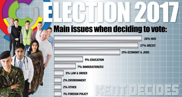 Election poll main issues 2017