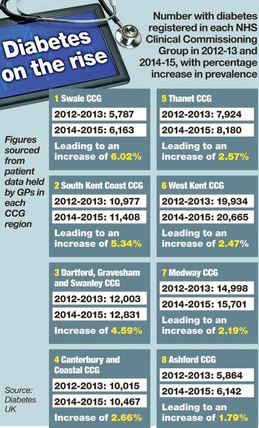 Diabetes figures for each of the eight Clinical Commissioning Groups in Kent