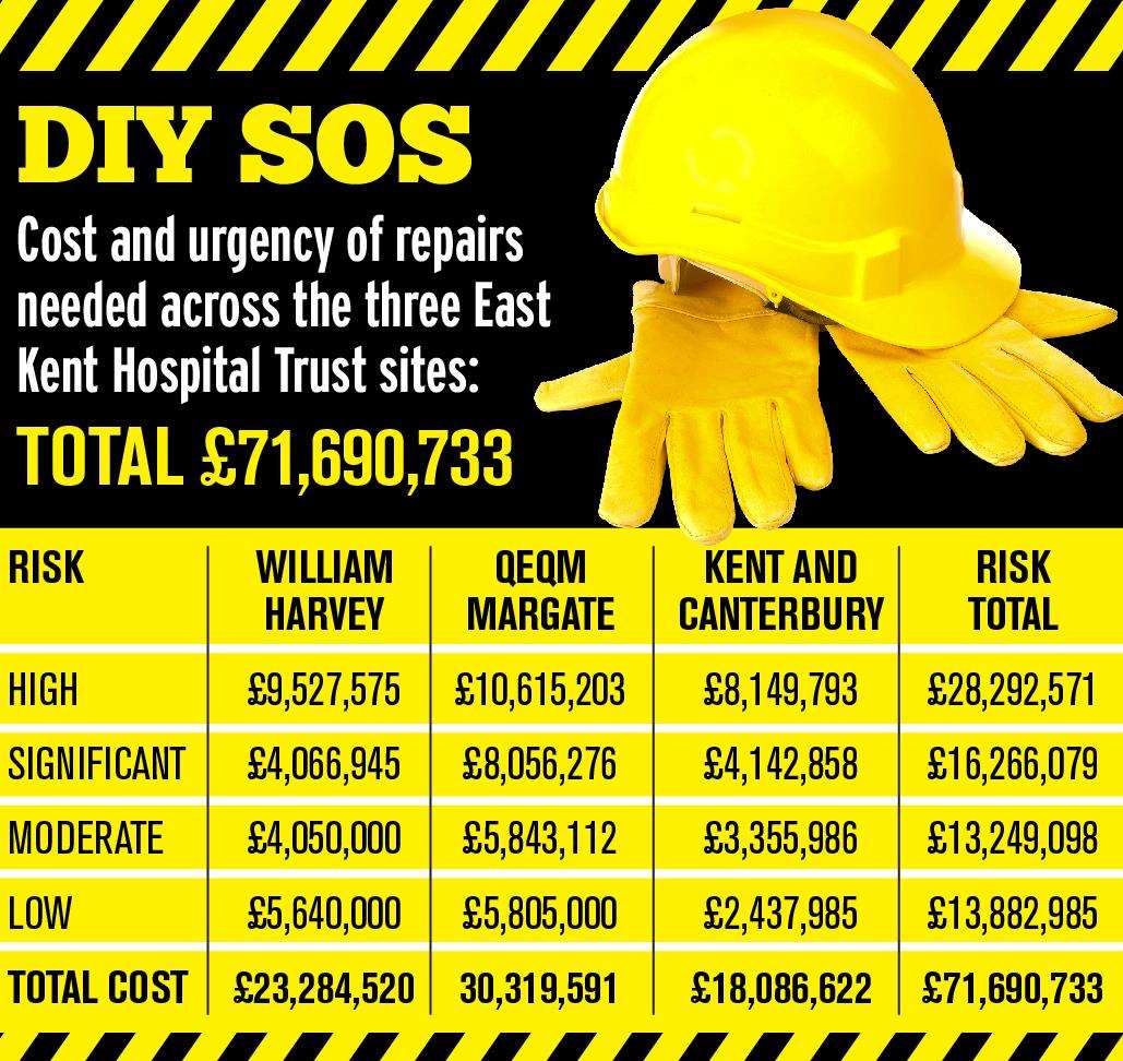 Costs to eradicate the trust's repairs backlog