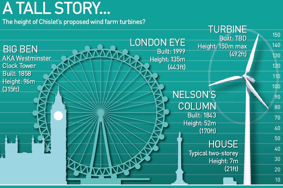 How tall is a 150-metre high turbine?