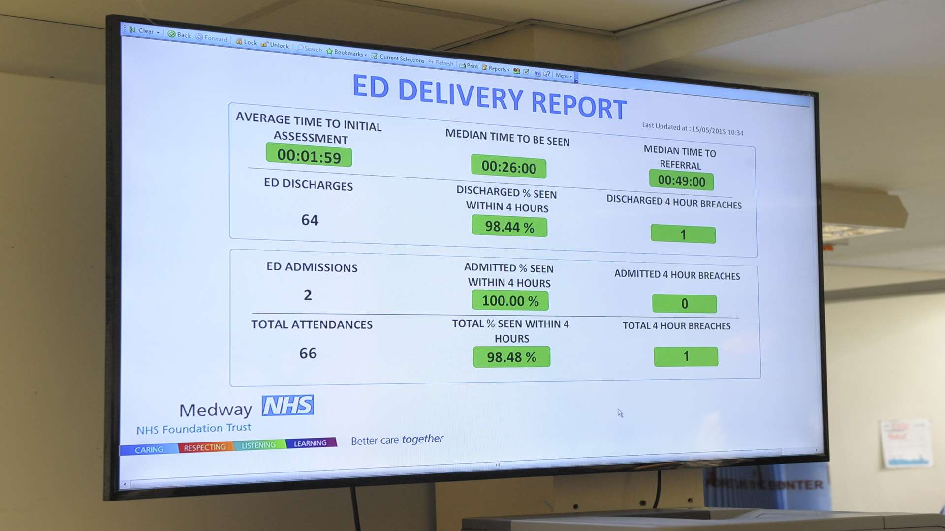 The department saw more than 90% of patients within the four hour target from April to June.