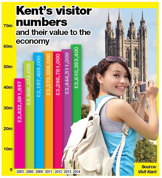 Kent's visitor numbers have increased over the years