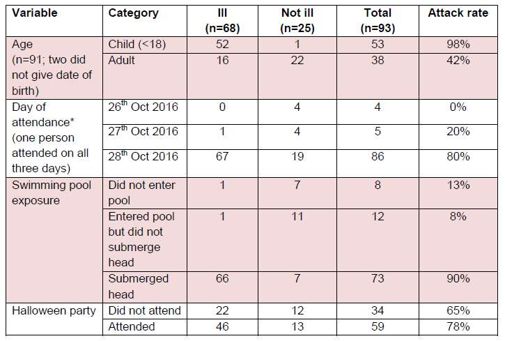 Table 1. Key characteristics of survey respondents, Splashes outbreak, October 2016 (n=93)