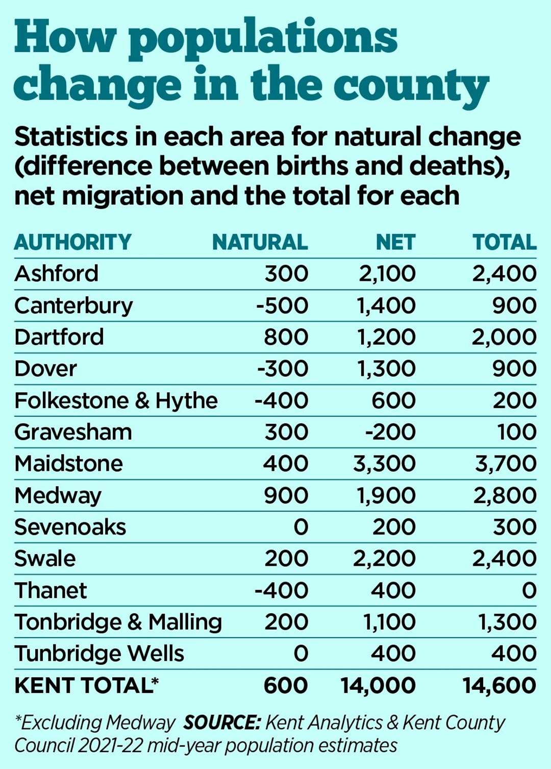 How the population is altered due to natural change and migration