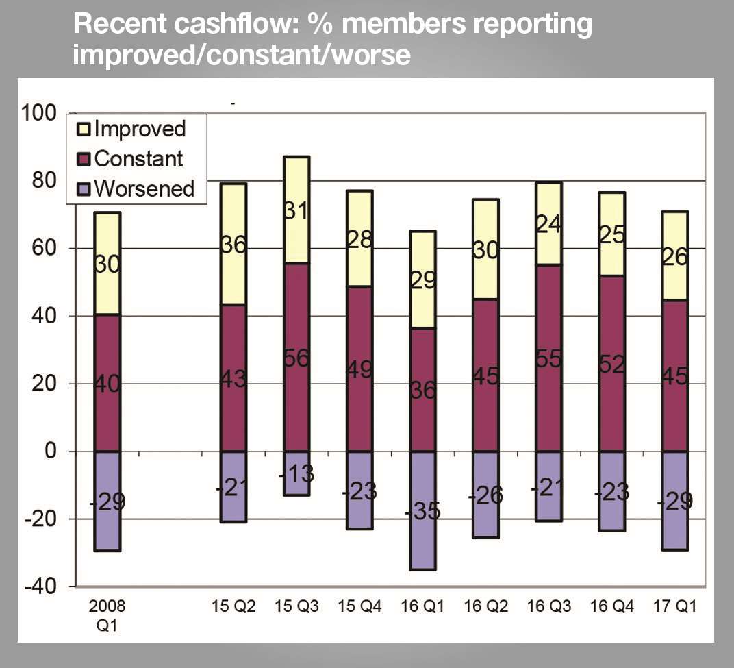 Cashflow has worsened for 29% of Kent companies surveyed