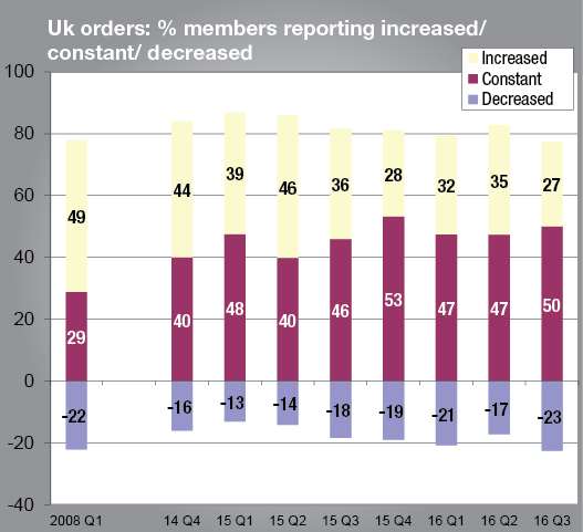 More companies reported a decrease in UK orders