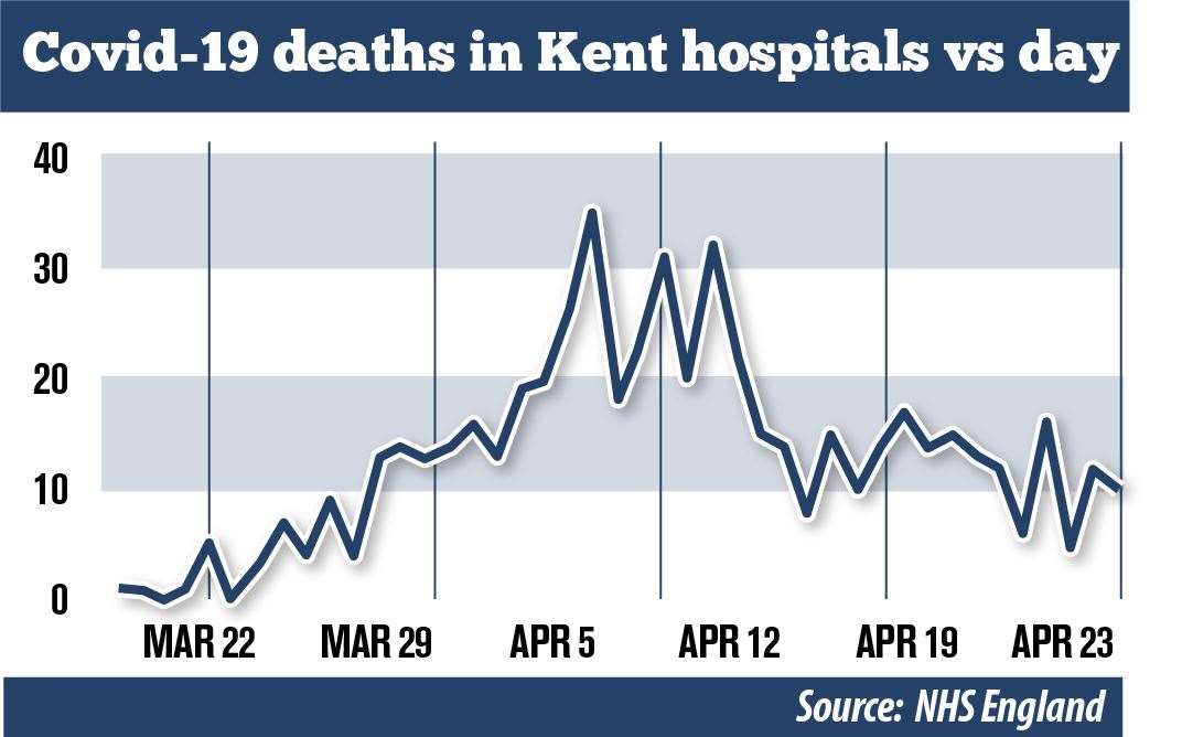 The number of hospital deaths a day has slowly dropped since a peak of 35 on April 7