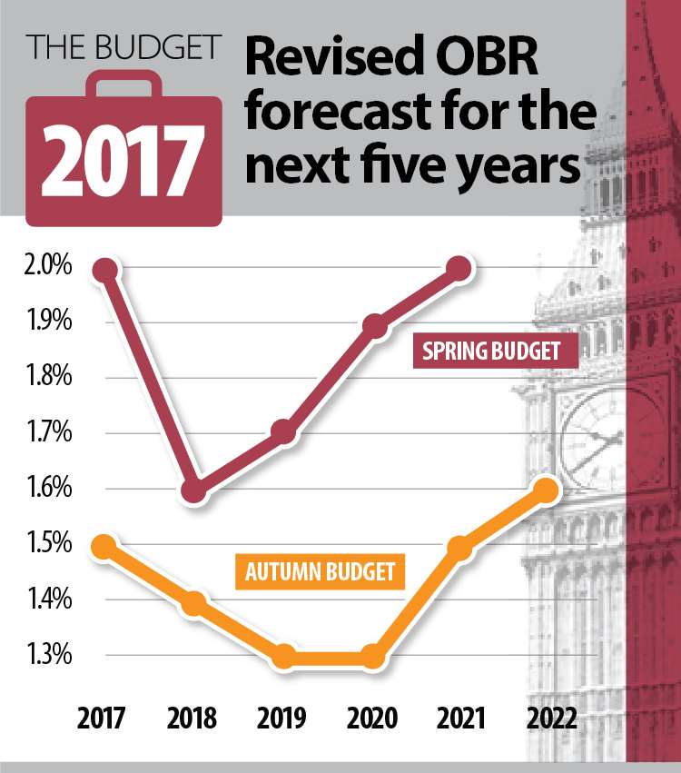 The OBR forecast for growth was much lower than its predictions in the Spring Budget