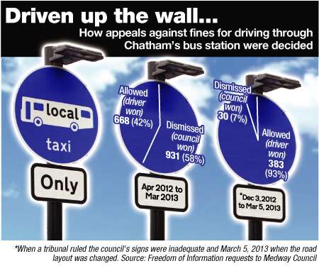 The figures were revealed by parking campaigners