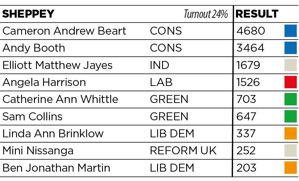 The results for Sheppey