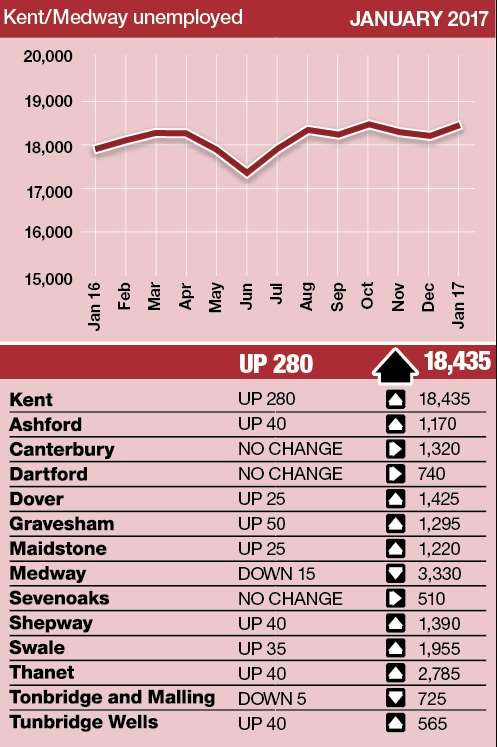 Dole queues grew in Kent in January but unemployment was down across the South East in the three months to December