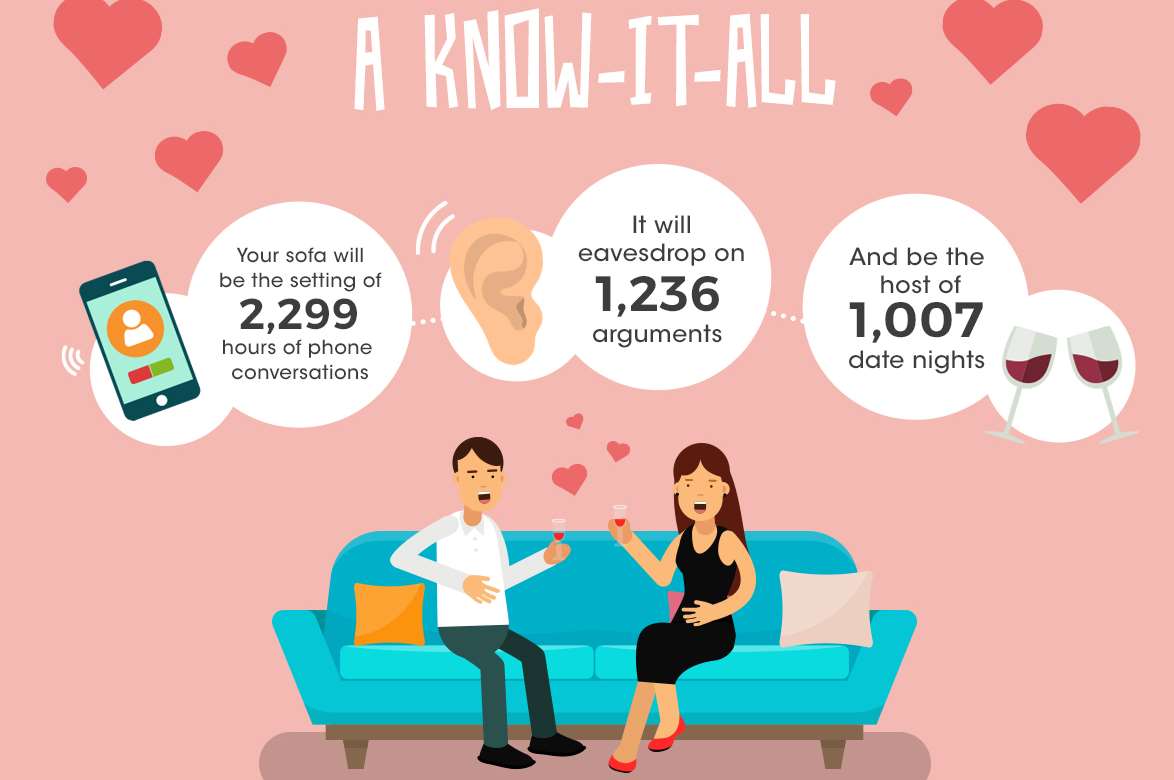 The average sofa also will also see couples kiss 2,105 times