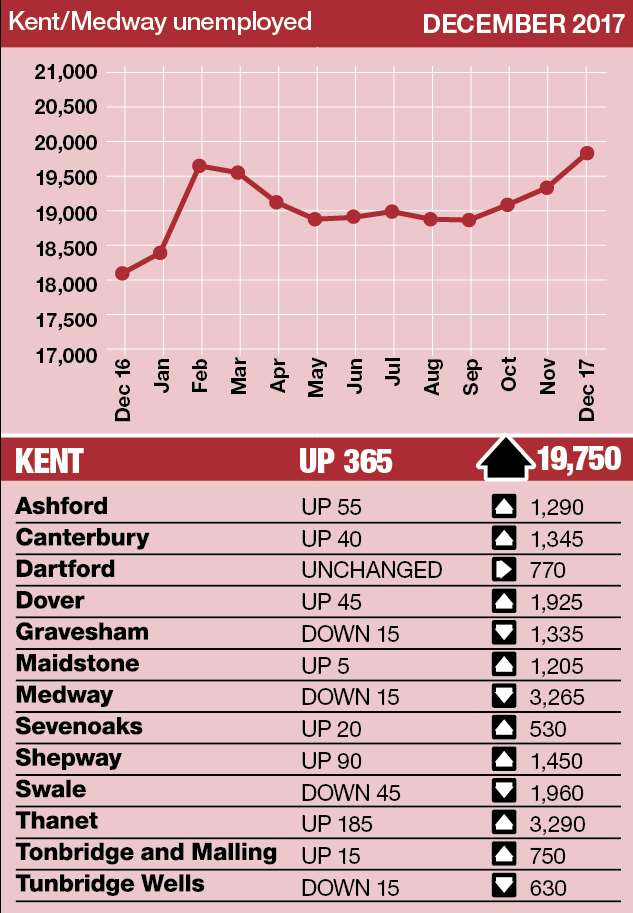 The claimant count in Kent has risen for the third straight month