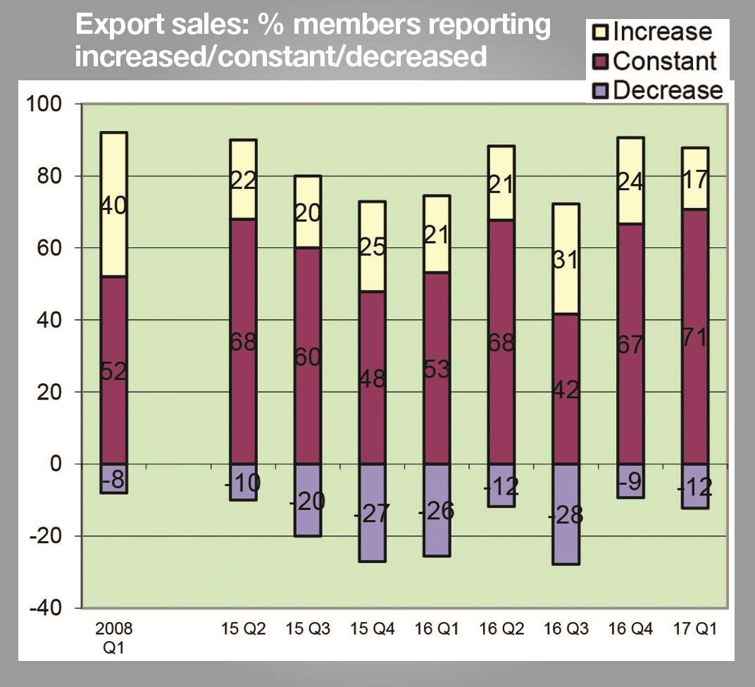Growth in international sales is slowing down