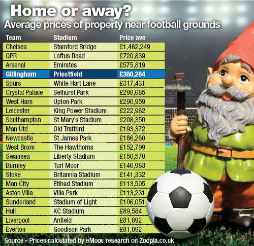 The table shows the average prices of property near Premier League clubs - with Gillingham starring near the top