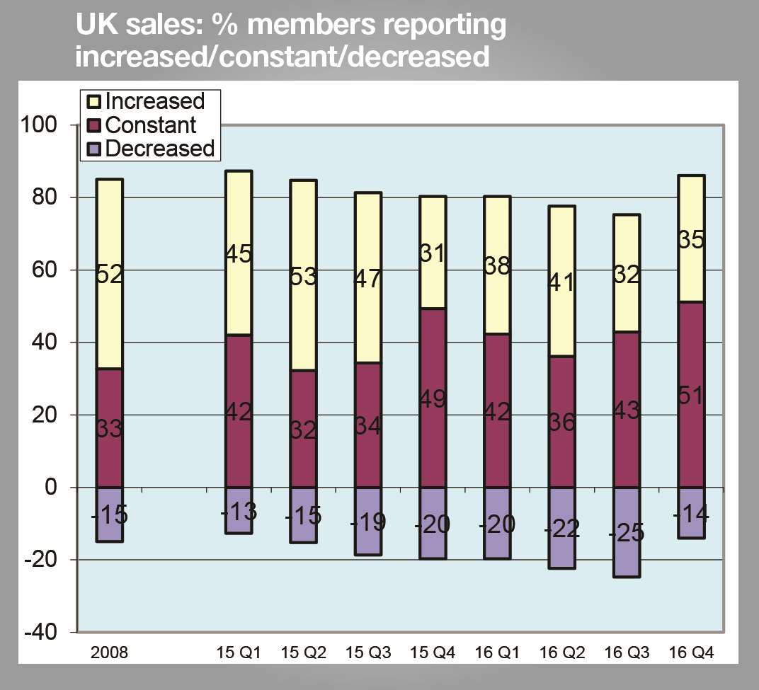 More firms recorded constant UK sales