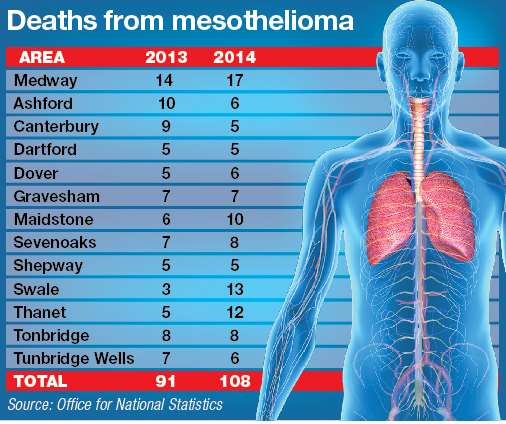 Figures from the Office of National Statistics for the number of deaths from mesothelioma in Kent