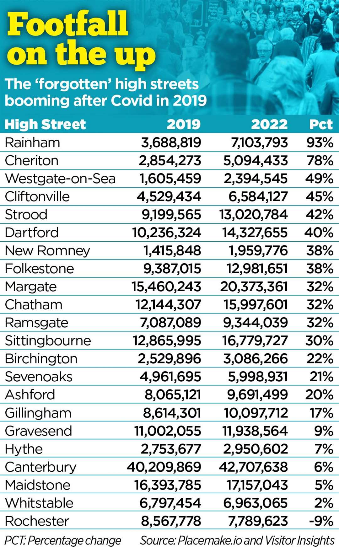 How footfall has changed in these high streets, comparing 2019 - before the pandemic - to 2022. While researchers Placemake.io and Visitor Insights gathered data from most Kent high streets, places like Broadstairs, Dover and Deal were not included
