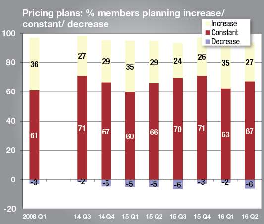 Firms are not planning to pass on growing pricing pressures to customers
