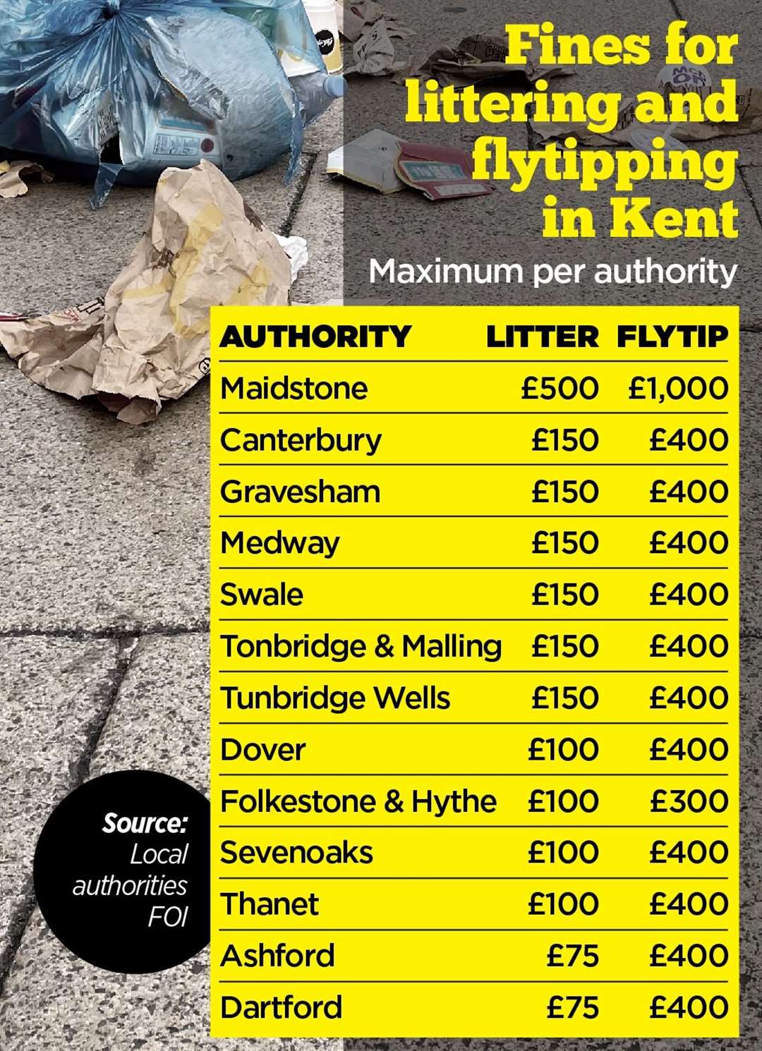 Maidstone has the highest fines for littering and fly-tipping of all local authorities in Kent, while Ashford and Dartford have the lowest