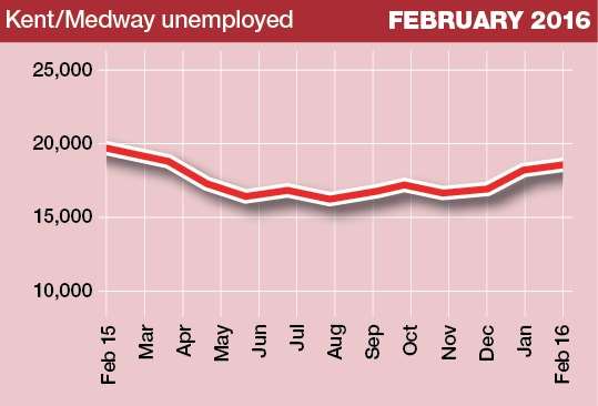 The number of unemployment benefits claimants in Kent has crept up in recent months