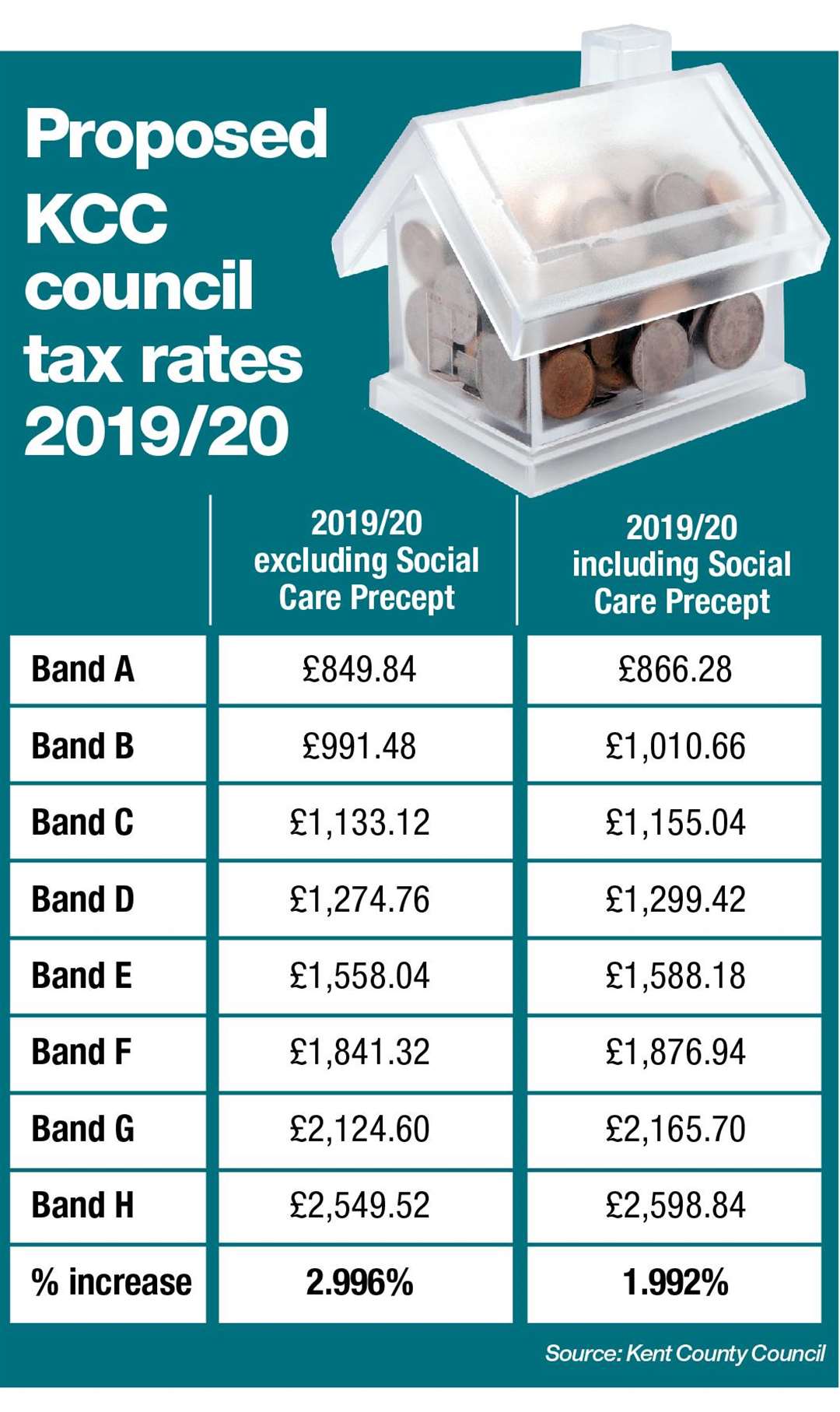 How much council tax bills are predicted to rise (6793590)