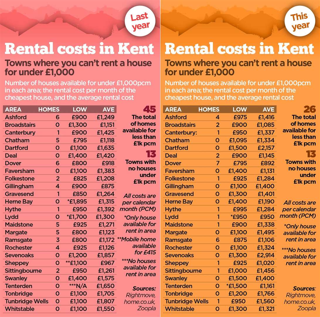 How the supply of rental properties in Kent has dwindled over the past 12 months