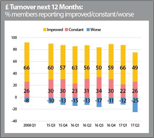 The proportion of bosses expecting turnover to improve is at its lowest level since 2011
