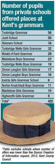 Private to grammar school places 2013