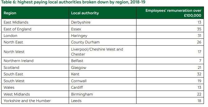 The highest paying local authorities broken down by region, 2018-19