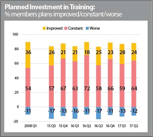The proportion of companies which upped their spend on staff skills was 24%, down four points