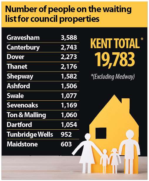 * Note Gravesham's list includes wanting to move into a council home, as well as those 'in need'