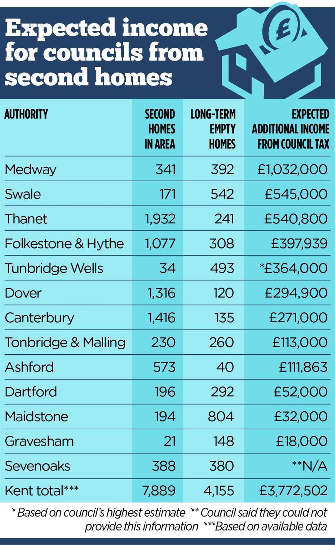 A table shows how much each council in Kent expects to make from the higher council tax rates