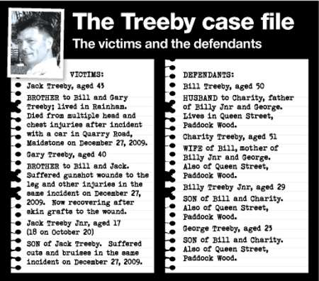 Treeby case factfile