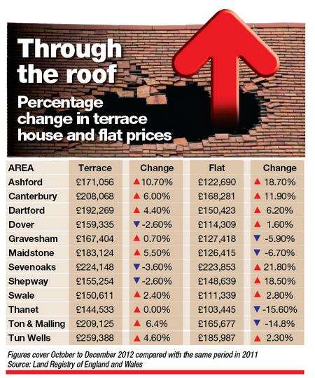 Kent house prices October to December 2012. Use this!