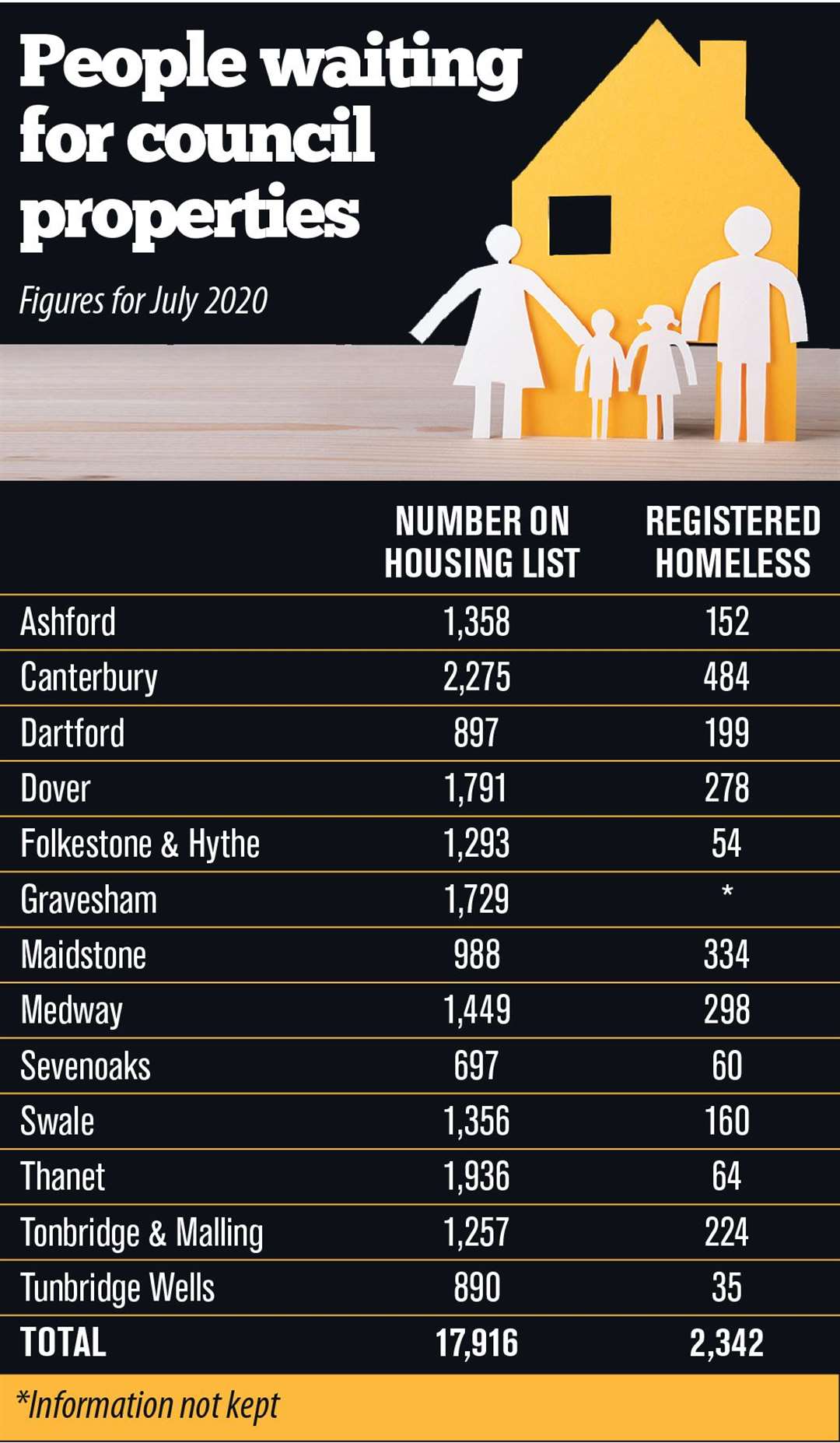 The number of those waiting for a council property and the amount of homeless people in Kent as of July 2020