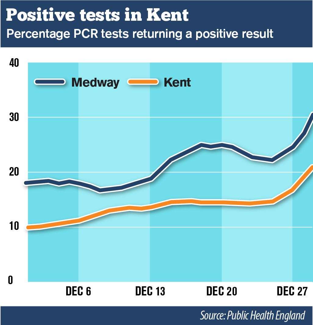 The % of tests returning a positive result has increased in Kent and Medway