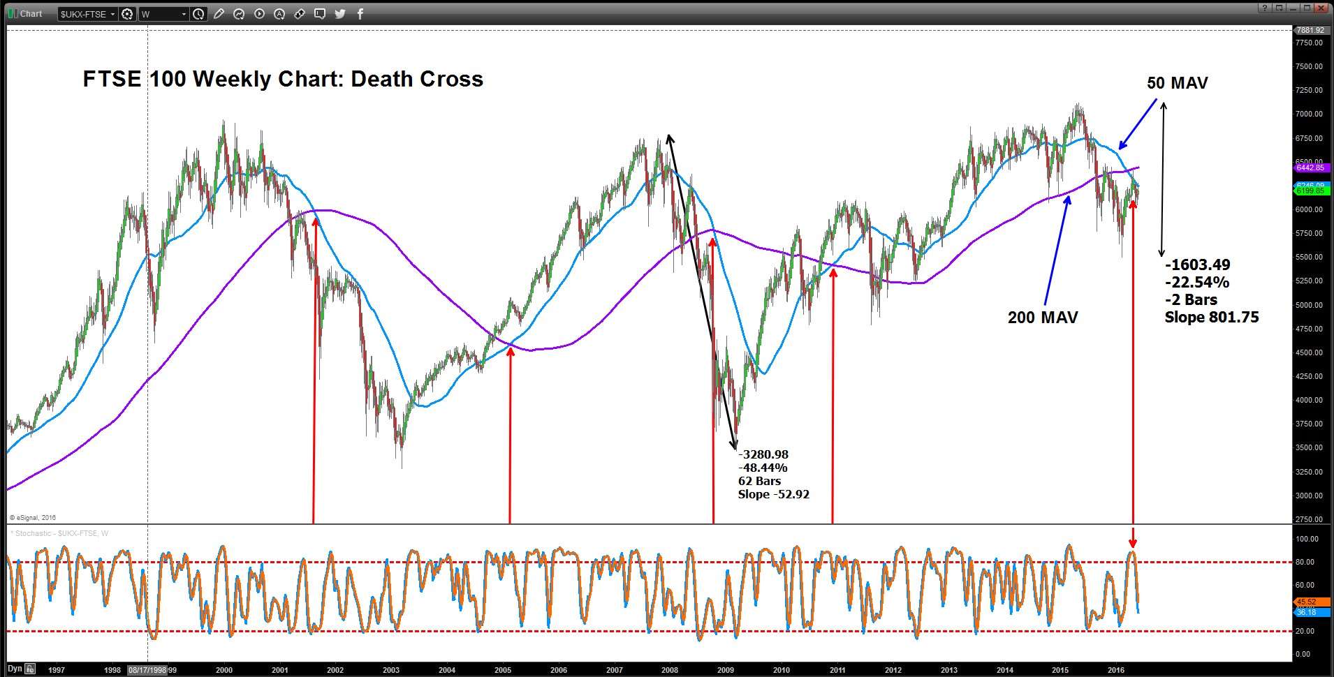 The FTSE 100 is in a 'death cross' situation