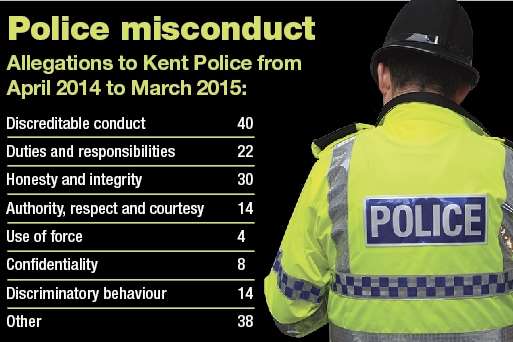 Allegations against Kent Police from April 2014 to March 2015